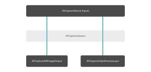 Custom Camera Structure